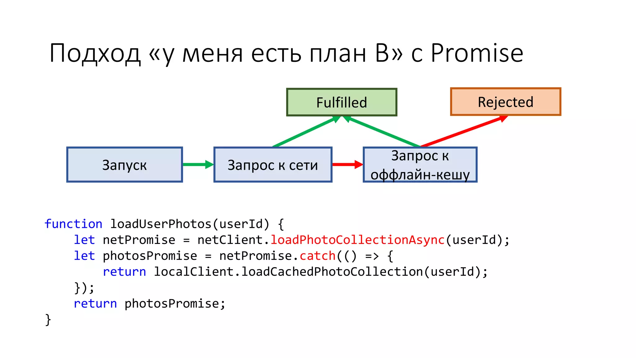 Подход «у меня есть план B» с Promise
function loadUserPhotos(userId) {
let netPromise = netClient.loadPhotoCollectionAsync(userId);
let photosPromise = netPromise.catch(() => {
return localClient.loadCachedPhotoCollection(userId);
});
return photosPromise;
}
Запуск Запрос к сети
Запрос к
оффлайн-кешу
Fulfilled Rejected
 