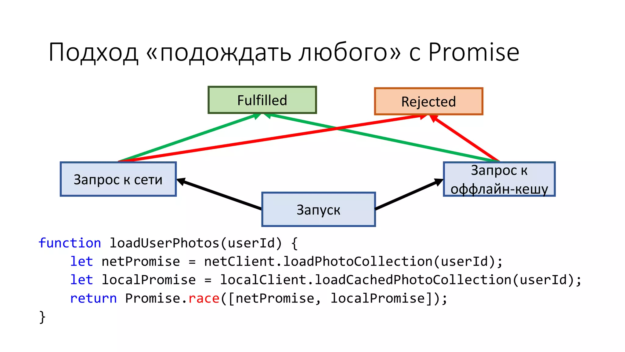Подход «подождать любого» с Promise
function loadUserPhotos(userId) {
let netPromise = netClient.loadPhotoCollection(userId);
let localPromise = localClient.loadCachedPhotoCollection(userId);
return Promise.race([netPromise, localPromise]);
}
Запуск
Запрос к сети
Запрос к
оффлайн-кешу
Fulfilled Rejected
 