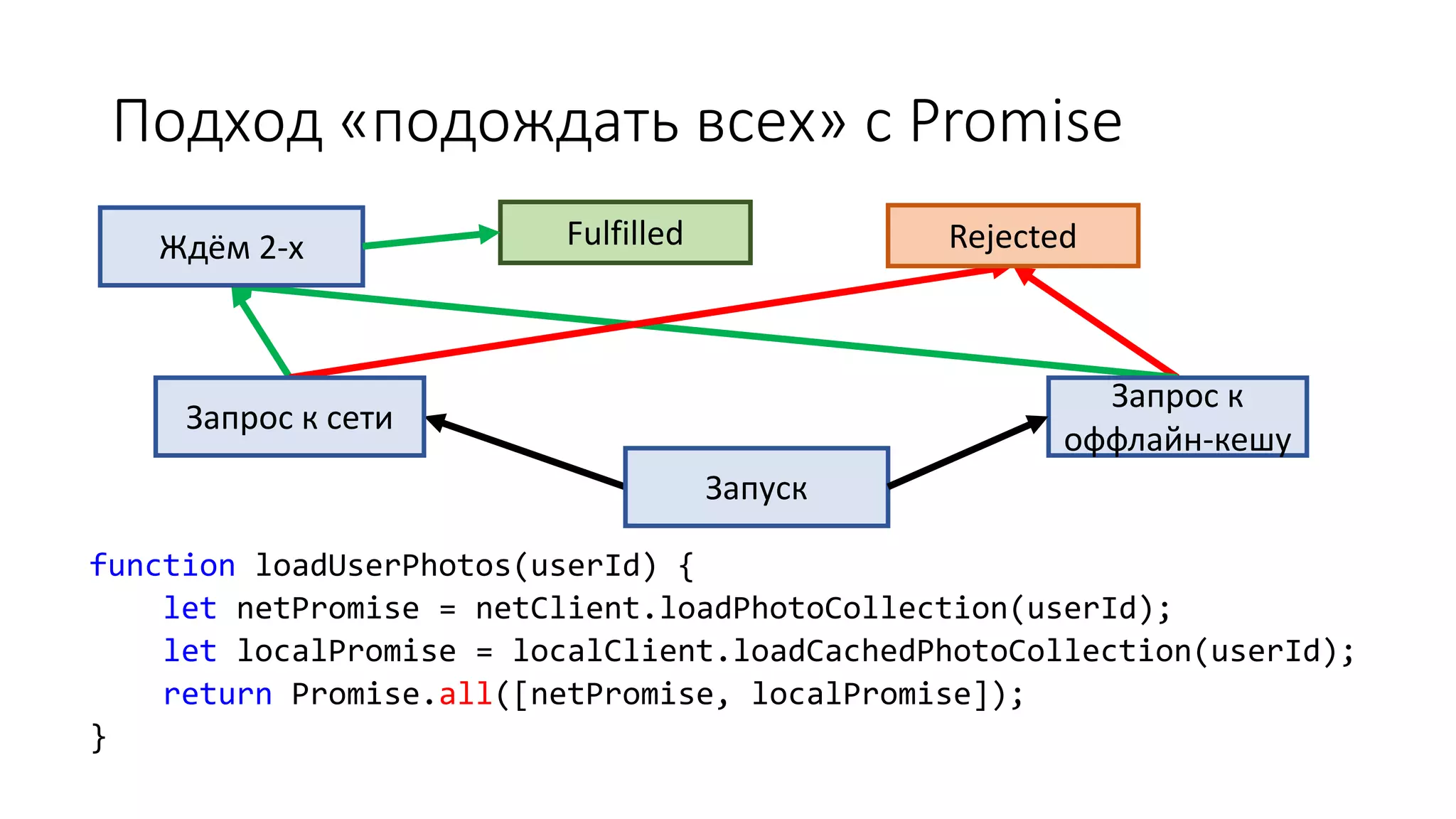 Подход «подождать всех» с Promise
function loadUserPhotos(userId) {
let netPromise = netClient.loadPhotoCollection(userId);
let localPromise = localClient.loadCachedPhotoCollection(userId);
return Promise.all([netPromise, localPromise]);
}
Запуск
Запрос к сети
Запрос к
оффлайн-кешу
Fulfilled RejectedЖдём 2-х
 