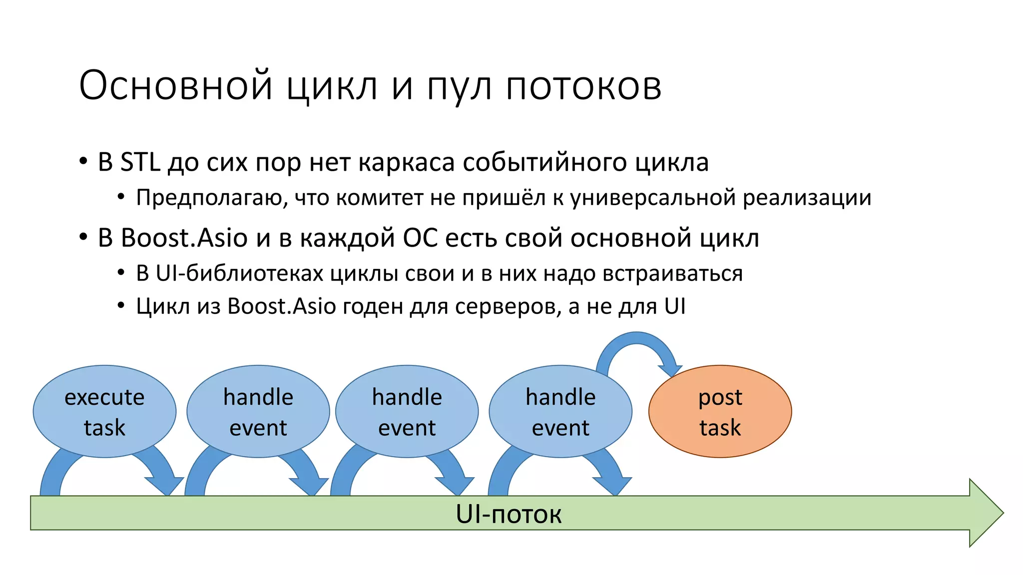 Основной цикл и пул потоков
• В STL до сих пор нет каркаса событийного цикла
• Предполагаю, что комитет не пришёл к универсальной реализации
• В Boost.Asio и в каждой ОС есть свой основной цикл
• В UI-библиотеках циклы свои и в них надо встраиваться
• Цикл из Boost.Asio годен для серверов, а не для UI
UI-поток
execute
task
handle
event
handle
event
handle
event
post
task
 