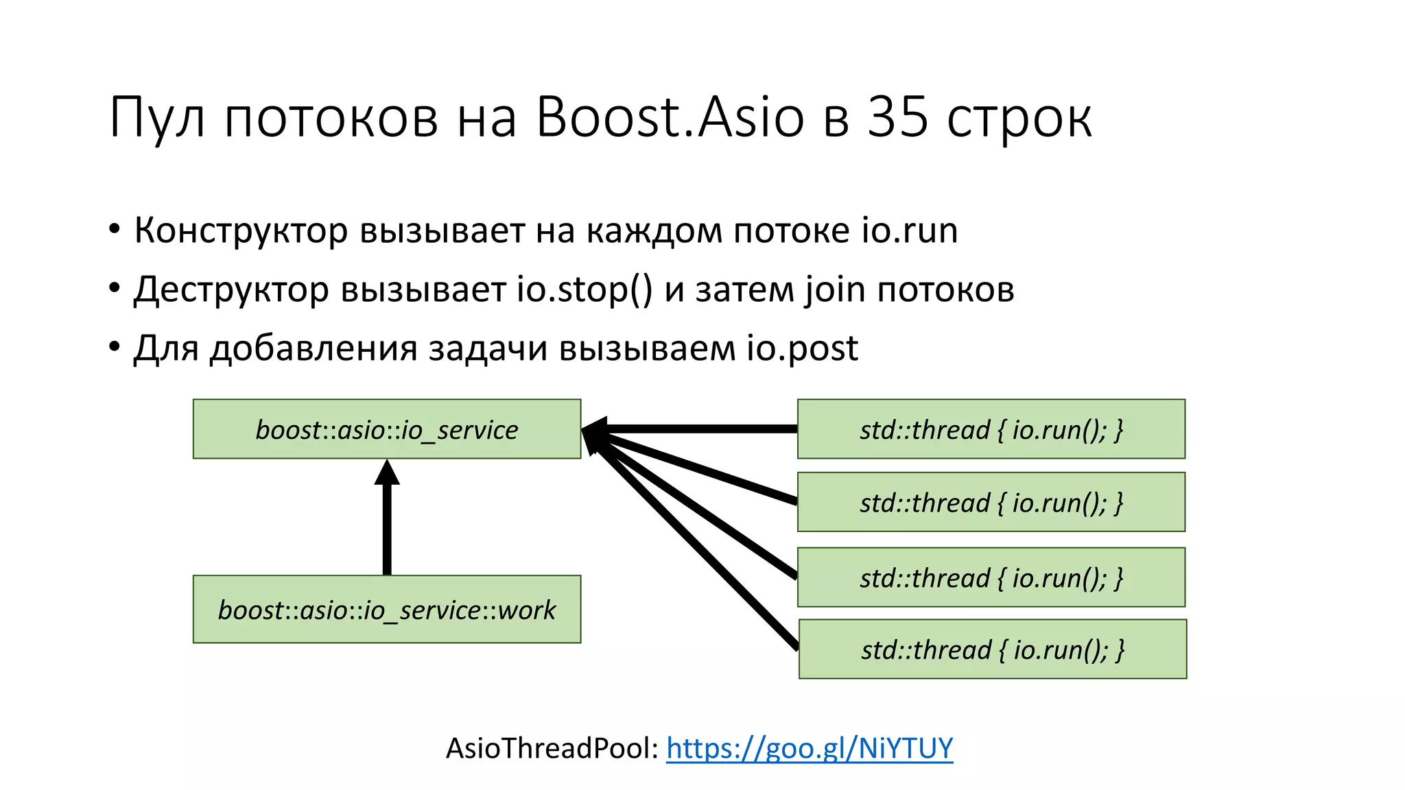Пул потоков на Boost.Asio в 35 строк
AsioThreadPool: https://goo.gl/NiYTUY
boost::asio::io_service
boost::asio::io_service::work
std::thread { io.run(); }
std::thread { io.run(); }
std::thread { io.run(); }
std::thread { io.run(); }
• Конструктор вызывает на каждом потоке io.run
• Деструктор вызывает io.stop() и затем join потоков
• Для добавления задачи вызываем io.post
 