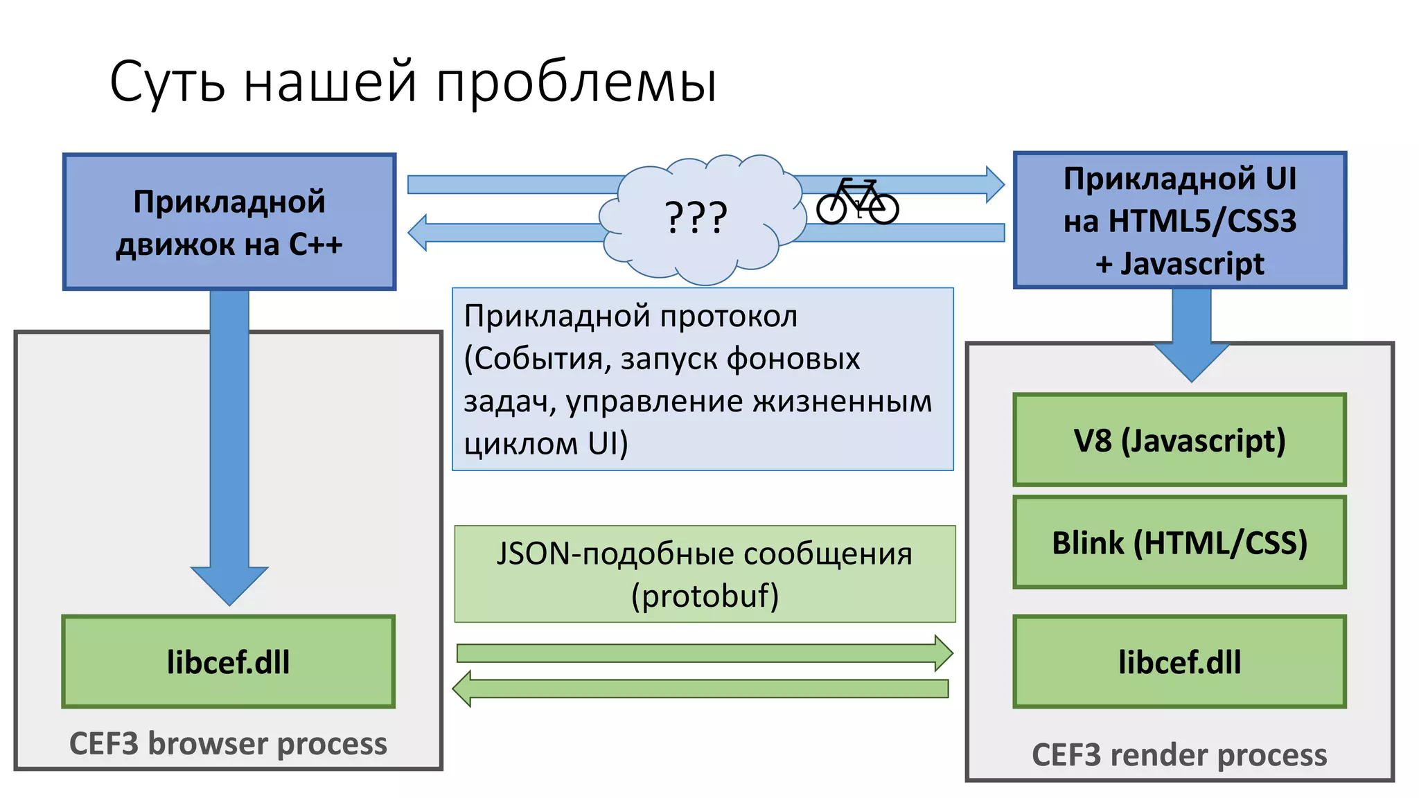 Суть нашей проблемы
CEF3 render processCEF3 browser process
V8 (Javascript)
Blink (HTML/CSS)
libcef.dll libcef.dll
JSON-подобные сообщения
(protobuf)
Прикладной протокол
(События, запуск фоновых
задач, управление жизненным
циклом UI)
???Прикладной
движок на C++
Прикладной UI
на HTML5/CSS3
+ Javascript
 