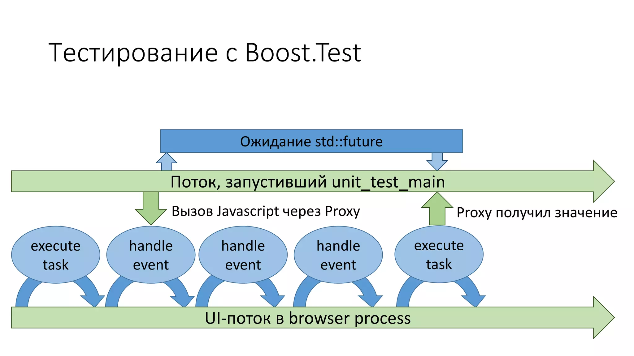Тестирование с Boost.Test
Ожидание std::future
Поток, запустивший unit_test_main
execute
task
handle
event
handle
event
handle
event
UI-поток в browser process
Вызов Javascript через Proxy
execute
task
Proxy получил значение
 