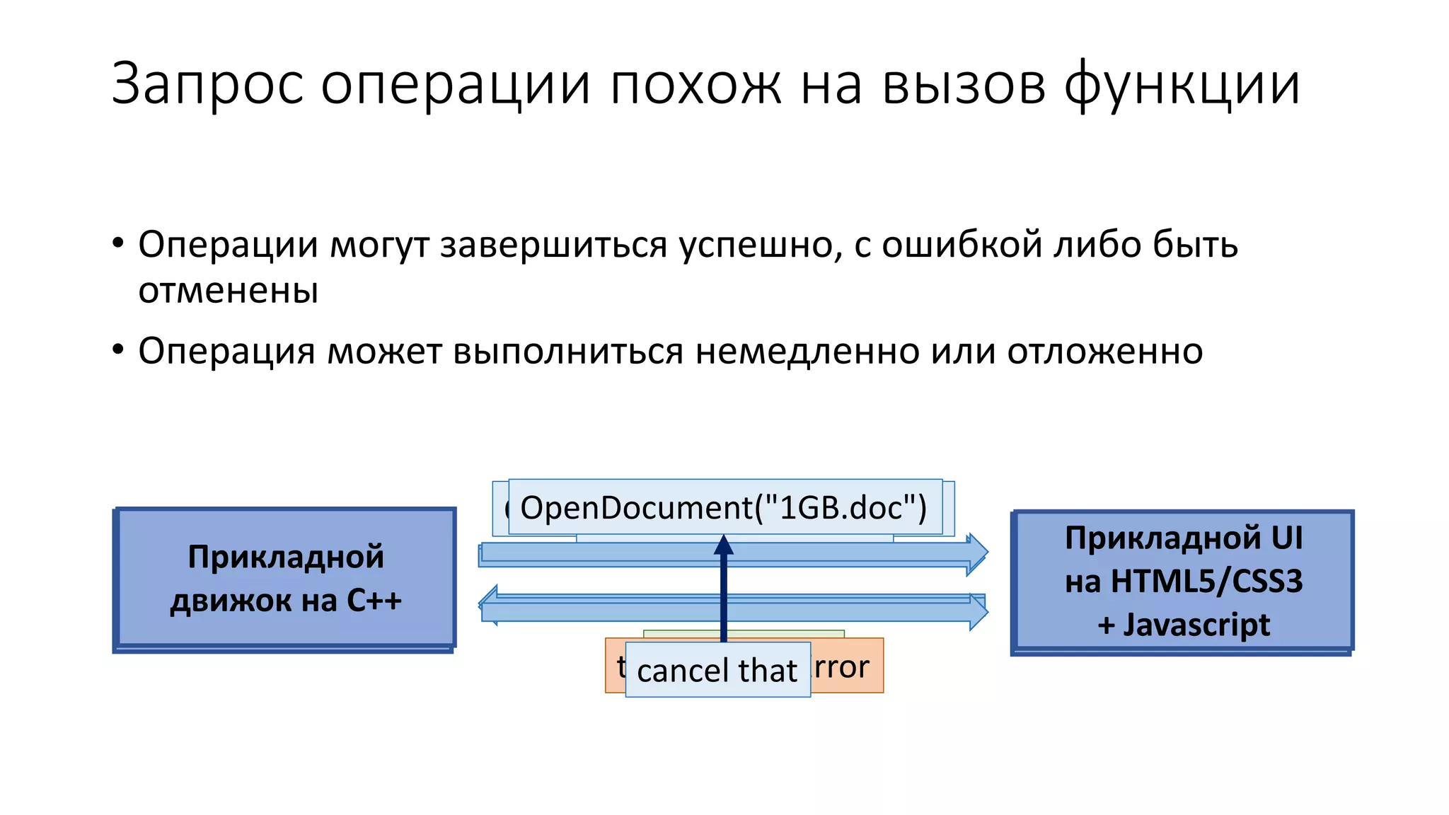 Запрос операции похож на вызов функции
• Операции могут завершиться успешно, с ошибкой либо быть
отменены
• Операция может выполниться немедленно или отложенно
Прикладной UI
на HTML5/CSS3
+ Javascript
Прикладной
движок на C++
OpenDocument("cbook.doc")
returns true
Прикладной
движок на C++
Прикладной UI
на HTML5/CSS3
+ Javascript
OpenDocument(42)
throws TypeError
Прикладной
движок на C++
Прикладной UI
на HTML5/CSS3
+ Javascript
OpenDocument("1GB.doc")
cancel that
 