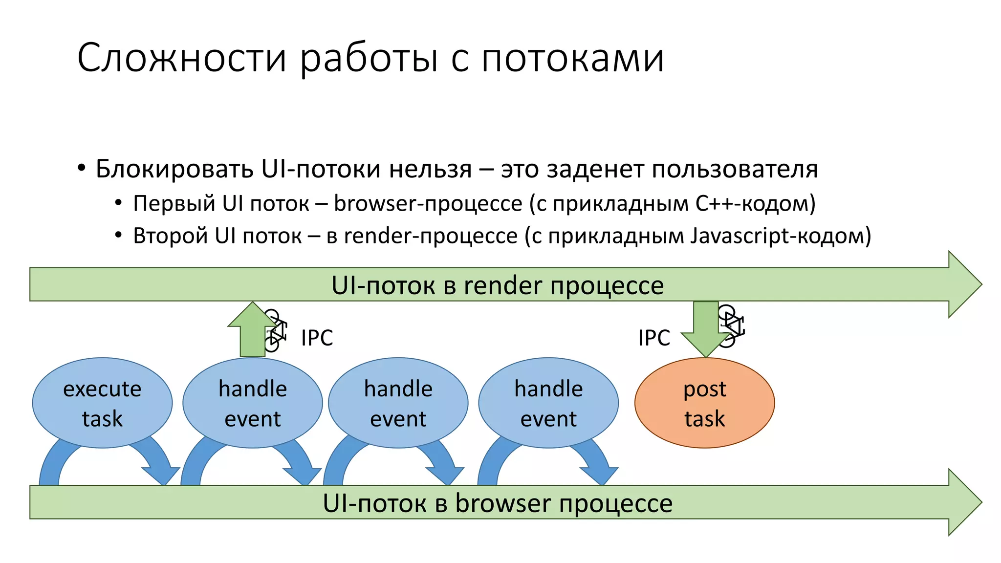 Сложности работы с потоками
• Блокировать UI-потоки нельзя – это заденет пользователя
• Первый UI поток – browser-процессе (с прикладным C++-кодом)
• Второй UI поток – в render-процессе (с прикладным Javascript-кодом)
UI-поток в browser процессе
execute
task
handle
event
handle
event
handle
event
post
task
UI-поток в render процессе
IPC IPC
 
