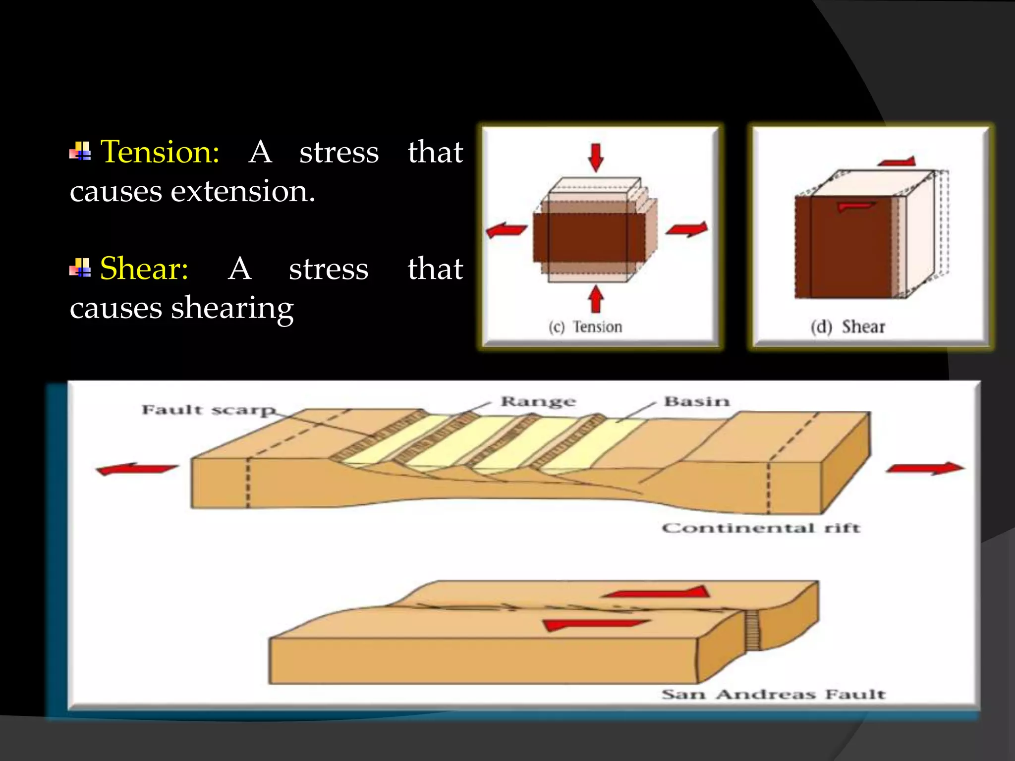 Tension: A stress that
causes extension.
Shear: A stress that
causes shearing
 
