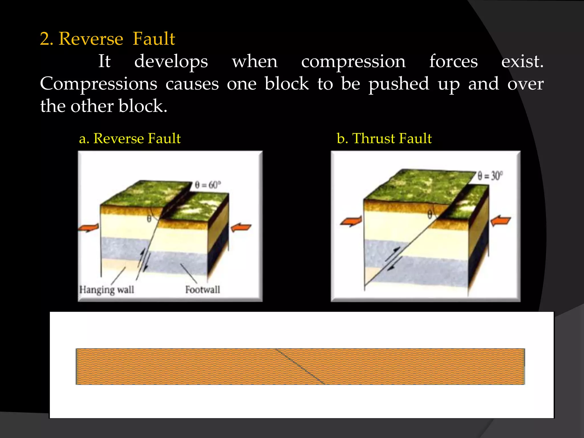 2. Reverse Fault
It develops when compression forces exist.
Compressions causes one block to be pushed up and over
the other block.
a. Reverse Fault b. Thrust Fault
 
