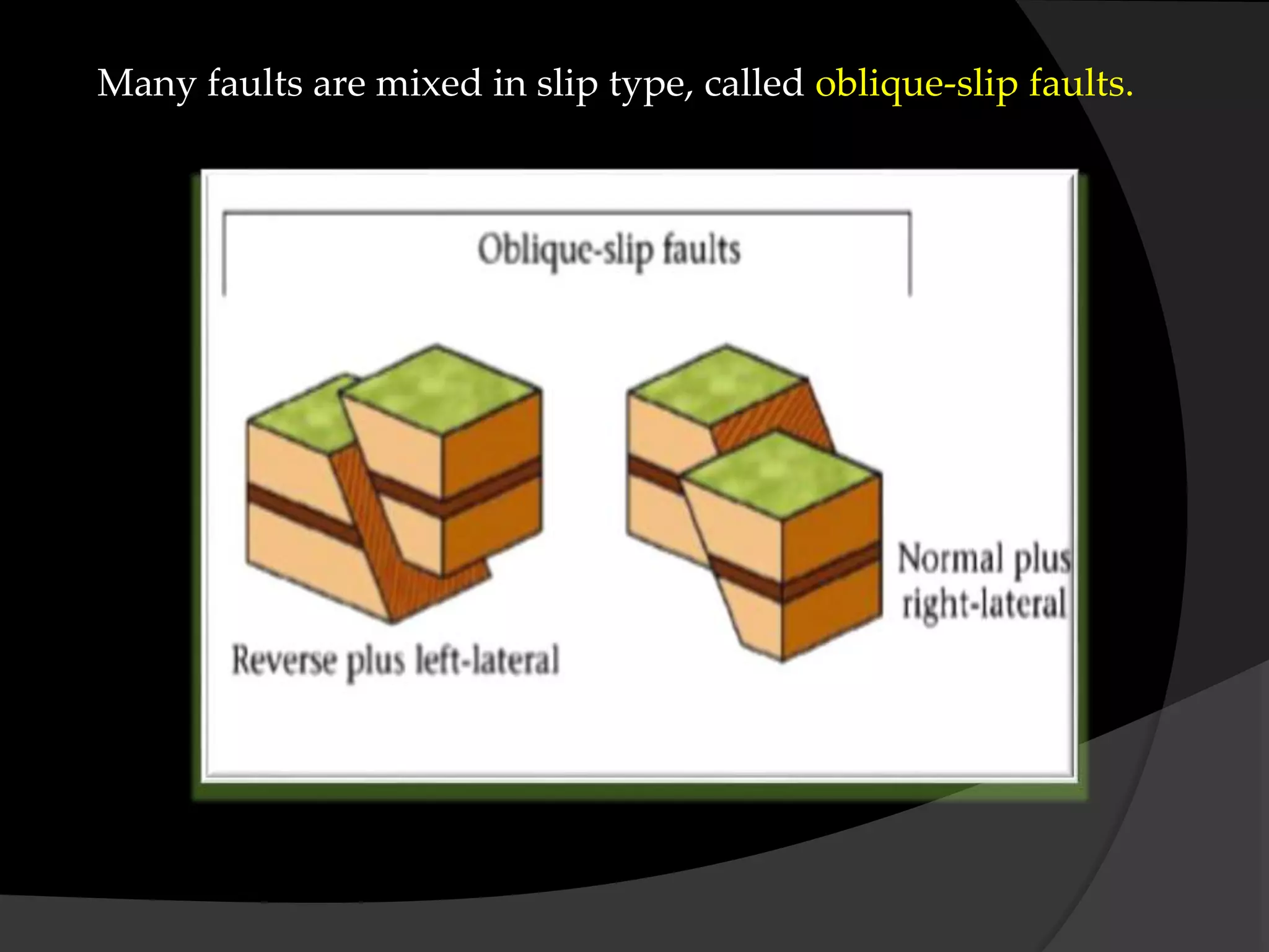 Many faults are mixed in slip type, called oblique-slip faults.
 