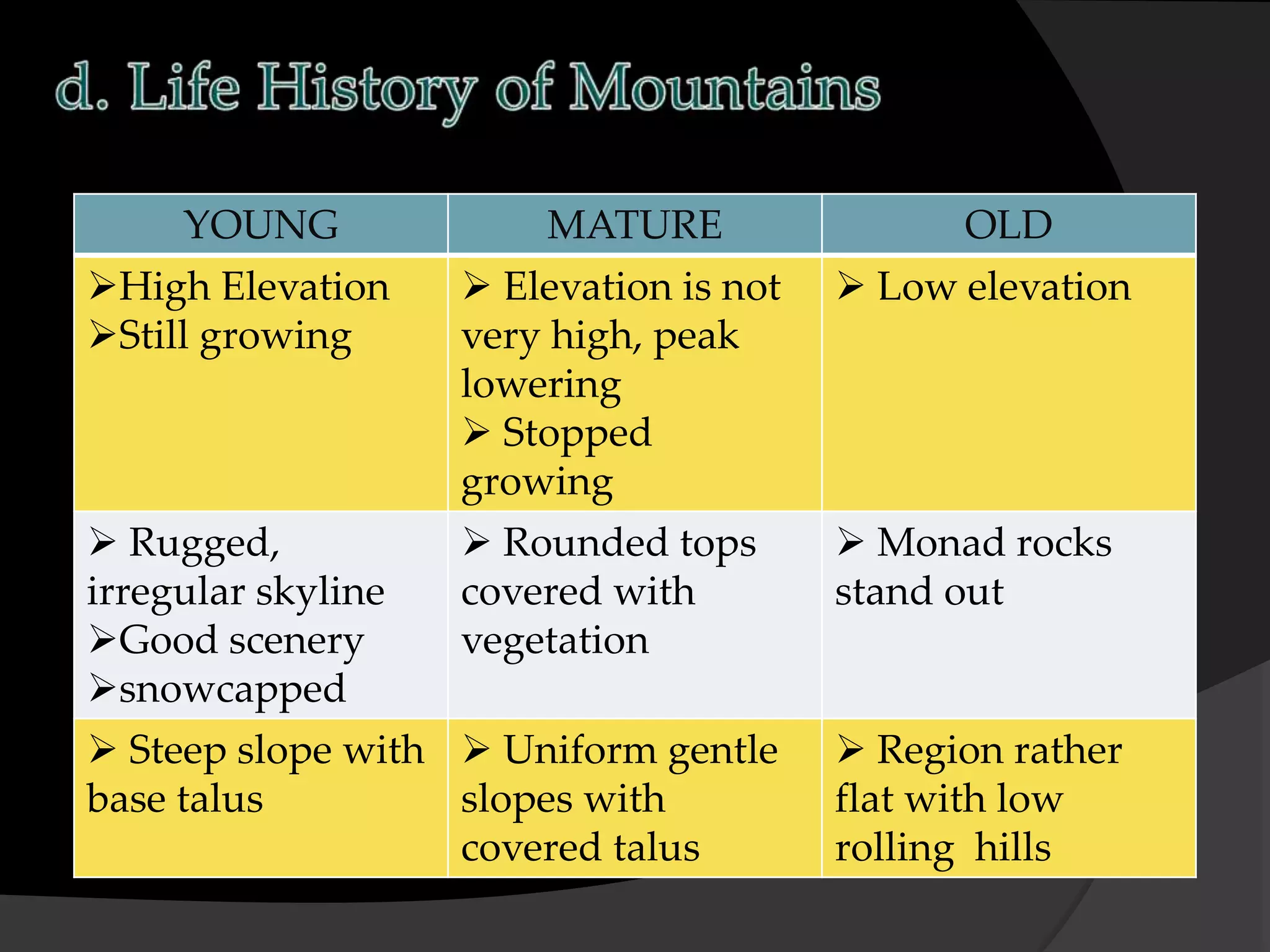 YOUNG MATURE OLD
High Elevation
Still growing
 Elevation is not
very high, peak
lowering
 Stopped
growing
 Low elevation
 Rugged,
irregular skyline
Good scenery
snowcapped
 Rounded tops
covered with
vegetation
 Monad rocks
stand out
 Steep slope with
base talus
 Uniform gentle
slopes with
covered talus
 Region rather
flat with low
rolling hills
 