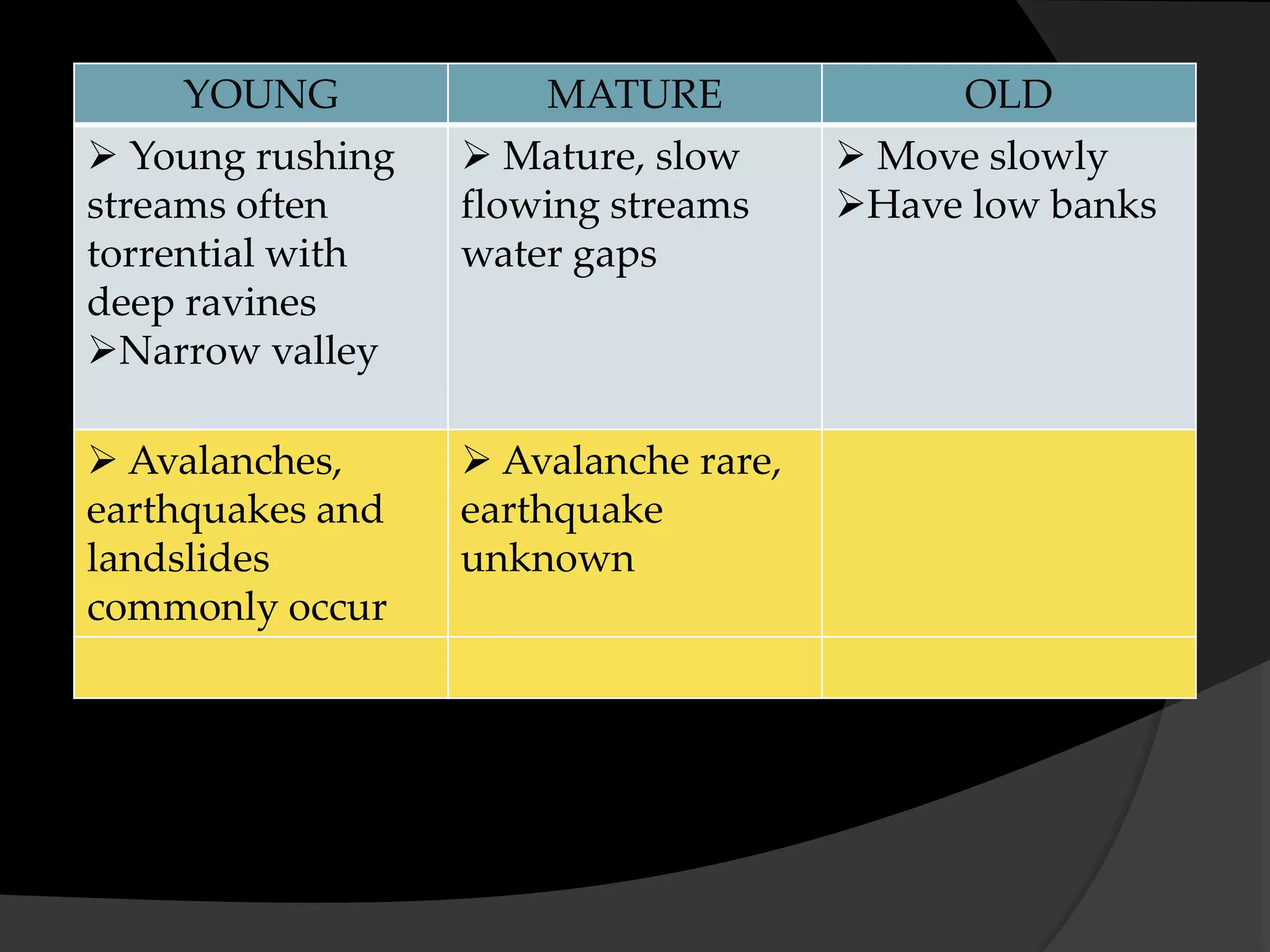 YOUNG MATURE OLD
 Young rushing
streams often
torrential with
deep ravines
Narrow valley
 Mature, slow
flowing streams
water gaps
 Move slowly
Have low banks
 Avalanches,
earthquakes and
landslides
commonly occur
 Avalanche rare,
earthquake
unknown
 