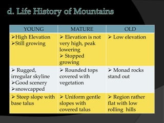YOUNG MATURE OLD
High Elevation
Still growing
 Elevation is not
very high, peak
lowering
 Stopped
growing
 Low elevation
 Rugged,
irregular skyline
Good scenery
snowcapped
 Rounded tops
covered with
vegetation
 Monad rocks
stand out
 Steep slope with
base talus
 Uniform gentle
slopes with
covered talus
 Region rather
flat with low
rolling hills
 