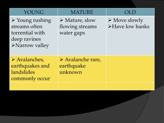 YOUNG MATURE OLD
 Young rushing
streams often
torrential with
deep ravines
Narrow valley
 Mature, slow
flowing streams
water gaps
 Move slowly
Have low banks
 Avalanches,
earthquakes and
landslides
commonly occur
 Avalanche rare,
earthquake
unknown
 