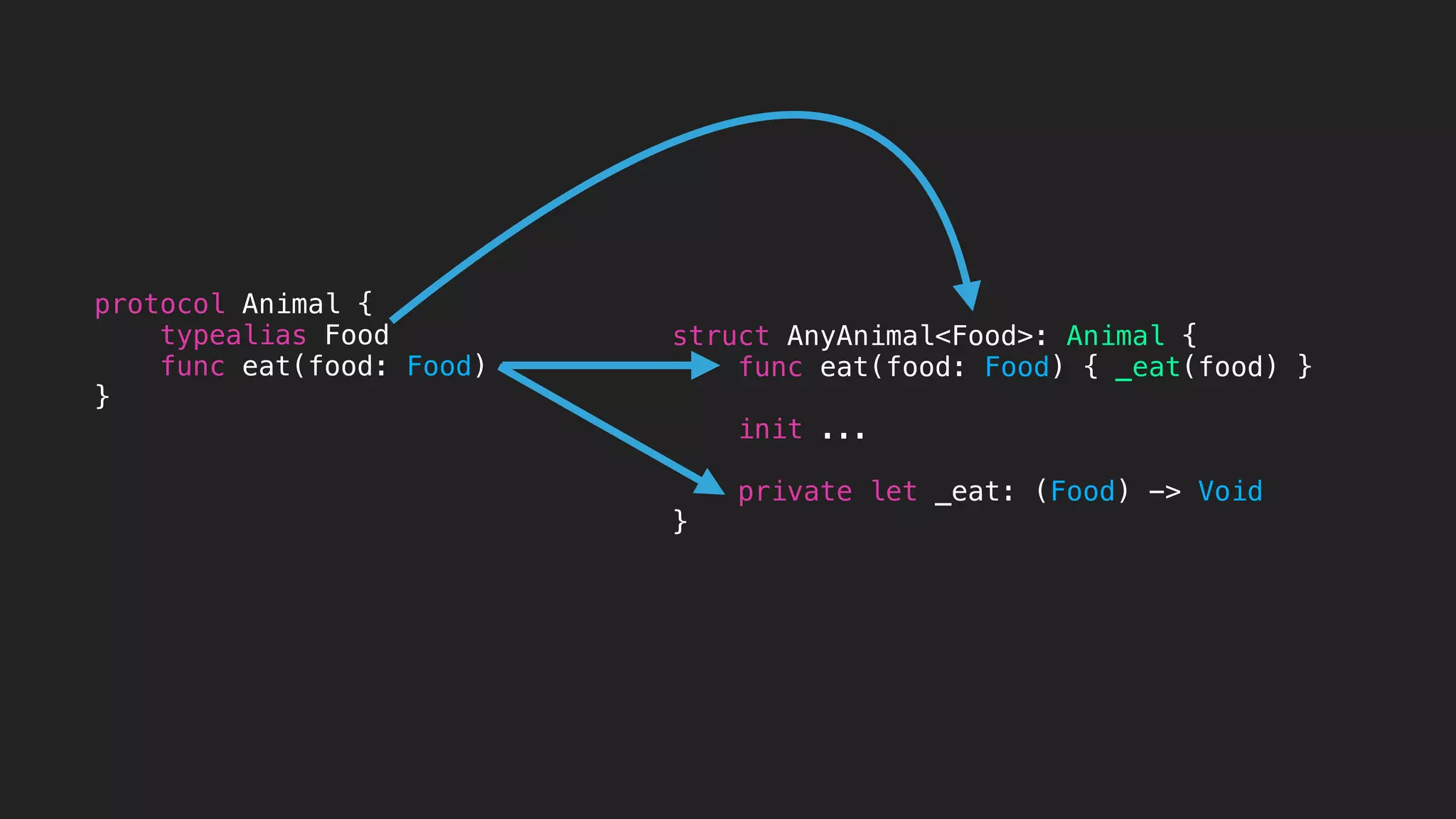 protocol Animal {
typealias Food
func eat(food: Food)
}
struct AnyAnimal<Food>: Animal {
func eat(food: Food) { _eat(food) }
init ...
private let _eat: (Food) -> Void
}
 
