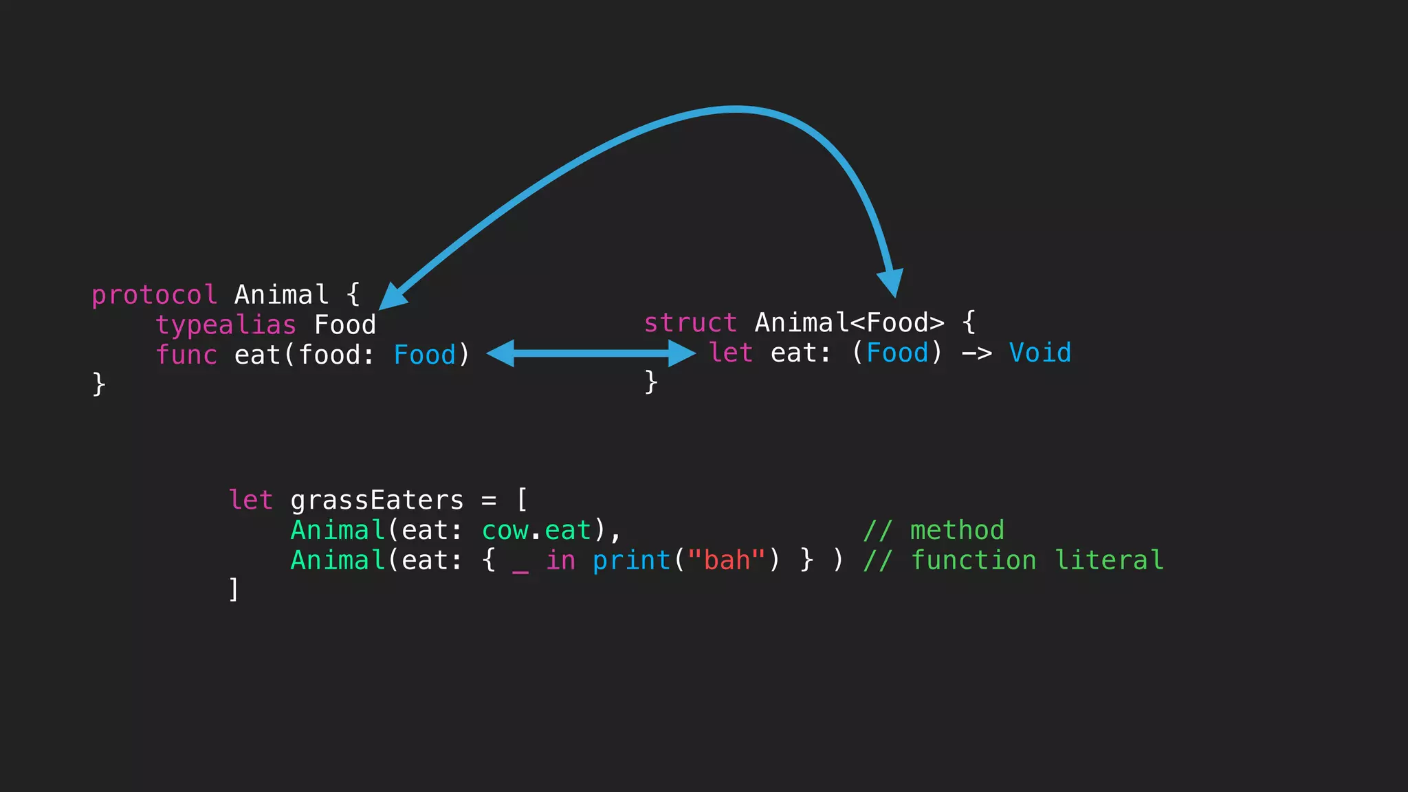 struct Animal<Food> {
let eat: (Food) -> Void
}
protocol Animal {
typealias Food
func eat(food: Food)
}
let grassEaters = [
Animal(eat: cow.eat), // method
Animal(eat: { _ in print("bah") } ) // function literal
]
 
