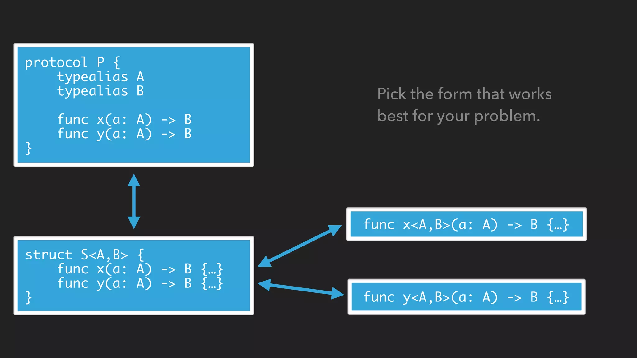 protocol P {
typealias A
typealias B
func x(a: A) -> B
func y(a: A) -> B
}
struct S<A,B> {
func x(a: A) -> B {…}
func y(a: A) -> B {…}
}
func x<A,B>(a: A) -> B {…}
func y<A,B>(a: A) -> B {…}
Pick the form that works  
best for your problem.
 