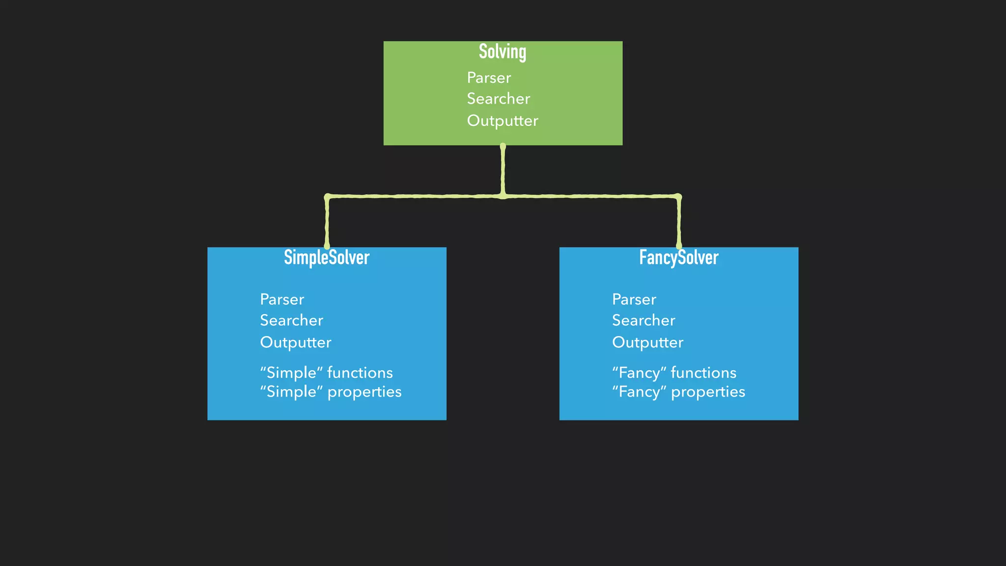 SimpleSolver
Parser
Searcher
Outputter
“Simple” functions
FancySolver
Parser
Searcher
Outputter
“Fancy” functions
“Simple” properties “Fancy” properties
Solving
Parser
Searcher
Outputter
 