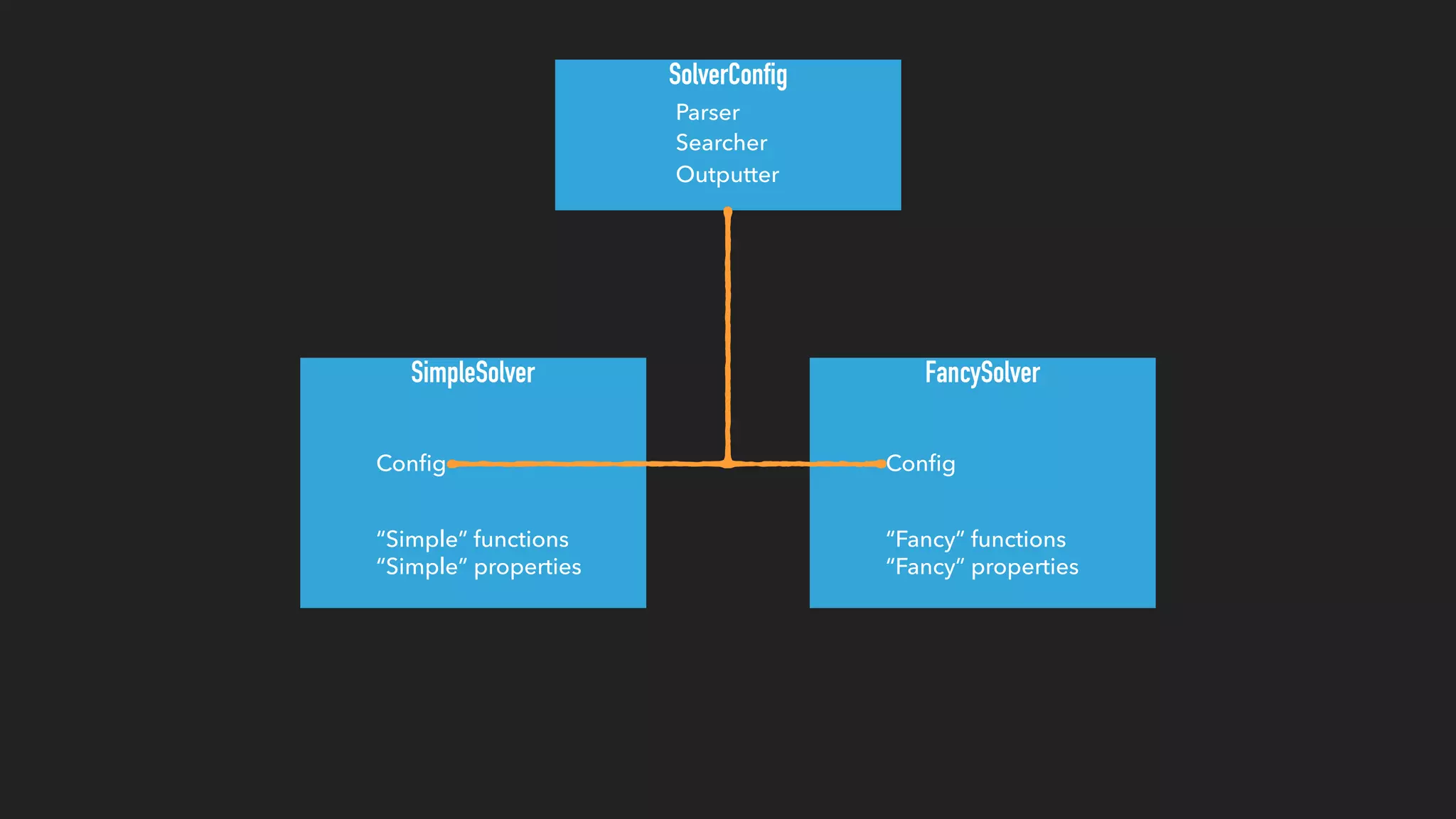 SimpleSolver
“Simple” functions
FancySolver
“Fancy” functions
“Simple” properties “Fancy” properties
SolverConfig
Parser
Searcher
Outputter
Conﬁg Conﬁg
 