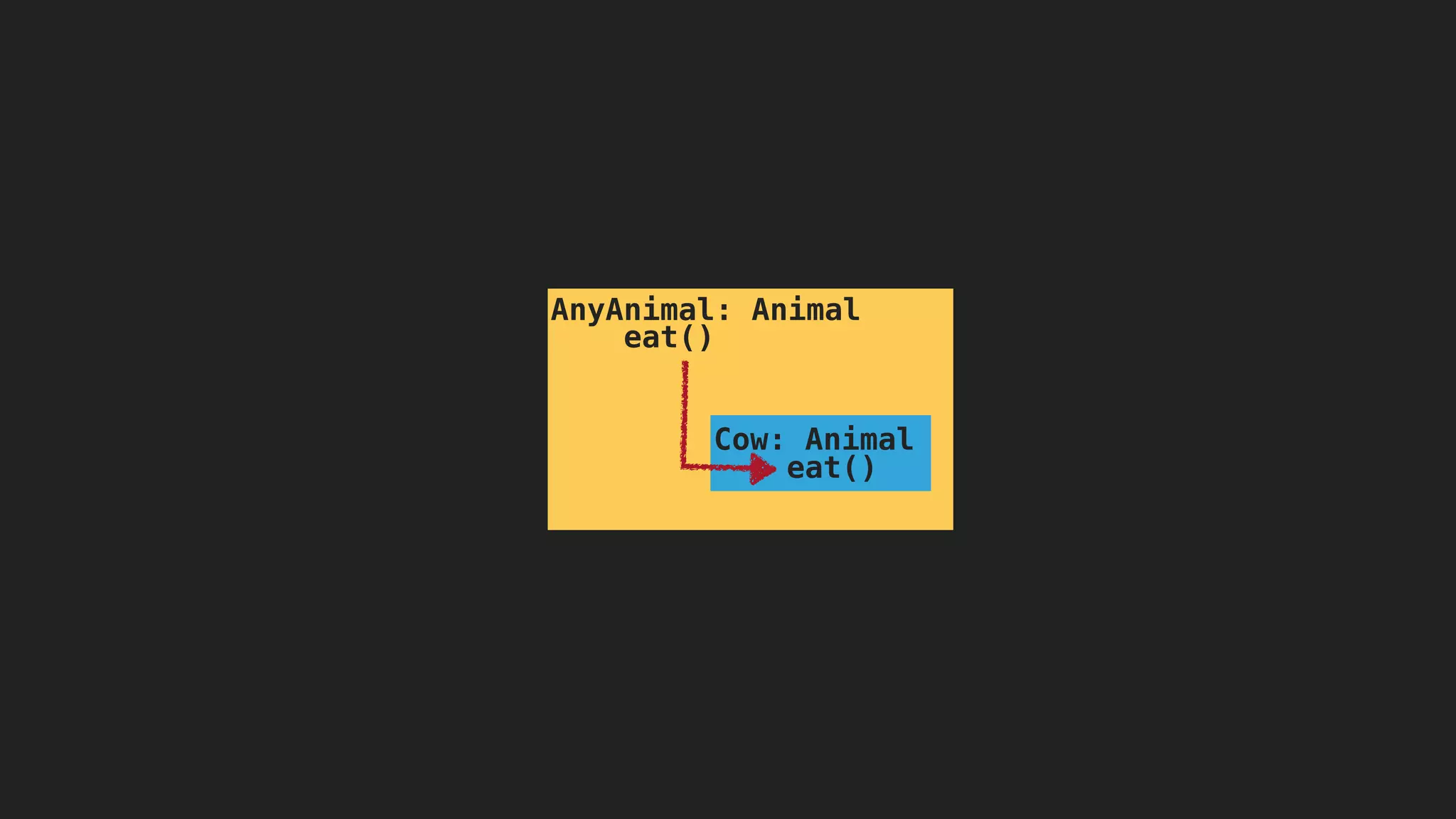 AnyAnimal: Animal
eat()
Cow: Animal
eat()
 