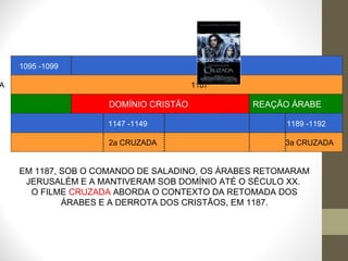 DOMÍNIO CRISTÃO 1095 -1099 1147 -1149  1189 -1192  2a CRUZADA  3a CRUZADA REAÇÃO ÁRABE EM 1187, SOB O COMANDO DE SALADINO, OS ÁRABES RETOMARAM JERUSALÉM E A MANTIVERAM SOB DOMÍNIO ATÉ O SÉCULO XX.  O FILME  CRUZADA  ABORDA O CONTEXTO DA RETOMADA DOS ÁRABES E A DERROTA DOS CRISTÃOS, EM 1187. 1a CRUZADA  1187   