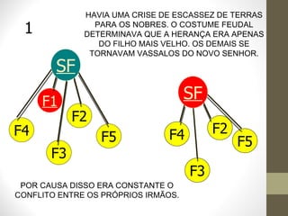 HAVIA UMA CRISE DE ESCASSEZ DE TERRAS PARA OS NOBRES. O COSTUME FEUDAL DETERMINAVA QUE A HERANÇA ERA APENAS DO FILHO MAIS VELHO. OS DEMAIS SE TORNAVAM VASSALOS DO NOVO SENHOR. 1 POR CAUSA DISSO ERA CONSTANTE O CONFLITO ENTRE OS PRÓPRIOS IRMÃOS. F1 F5 F4 F3 F2 SF F5 F4 F3 F2 SF 