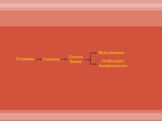 Cruzadas Conceito Guerra Santa Mulçumanos Unificação/ fortalecimento 