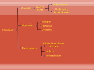 Cruzadas Conceito Motivação Participantes Guerra Santa Mulçumanos Unificação/ fortalecimento Religião  Fortunas  Comércio  Filhos de senhores feudais nobres comerciantes 