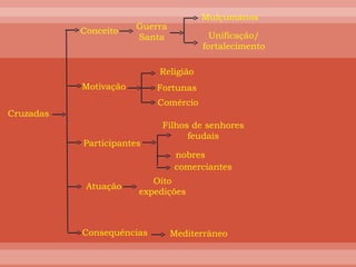 Cruzadas Conceito Motivação Participantes Atuação Consequências Guerra Santa Mulçumanos Unificação/ fortalecimento Religião  Fortunas  Comércio  Filhos de senhores feudais nobres comerciantes Oito expedições Mediterrâneo  