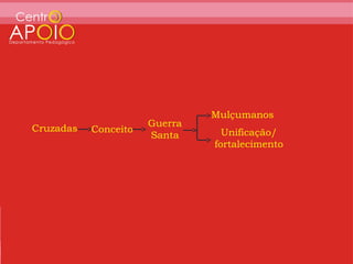 Mulçumanos
                      Guerra
Cruzadas   Conceito              Unificação/
                      Santa
                               fortalecimento
 