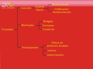 Mulçumanos
                       Guerra
           Conceito                   Unificação/
                       Santa
                                    fortalecimento


                            Religião
           Motivação       Fortunas
Cruzadas                   Comércio




                                   Filhos de
                                senhores feudais
           Participantes
                                nobres
                                comerciantes
 