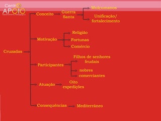 Mulçumanos
           Conceito    Guerra
                       Santa            Unificação/
                                      fortalecimento

                           Religião
           Motivação       Fortunas
                           Comércio
Cruzadas
                            Filhos de senhores
                                  feudais
           Participantes
                                nobres
                                comerciantes
                          Oito
            Atuação
                       expedições



           Consequências        Mediterrâneo
 