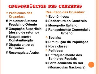 CONSEQU Ê NCIAS DAS CRUZADAS
Problemas das
Cruzadas:
# Implantar Sistema
Feudal no Oriente
# Ocupação Superficial
(desejo de retorno)
# Saques contra
Constantinopla
# Disputa entre os
Cruzados
# Reconquista Árabe


Resultado das Cruzadas:
 Econômicos:
# Reabertura do Comércio
# Monopólio Italiano
# Renascimento Comercial e
Urbano
 Sociais:
# Diminuição da População
# Nova classe
 Políticos:
# Enfraquecimento dos
Senhores Feudais
# Fortalecimento do Rei
(Monarquias Nacionais)

 