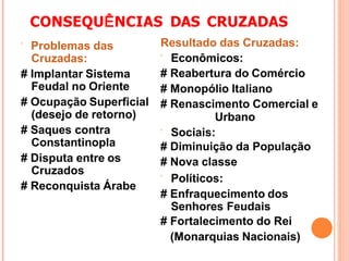 CONSEQUÊNCIAS DAS CRUZADAS
 Problemas das
Cruzadas:
# Implantar Sistema
Feudal no Oriente
# Ocupação Superficial
(desejo de retorno)
# Saques contra
Constantinopla
# Disputa entre os
Cruzados
# Reconquista Árabe
Resultado das Cruzadas:
 Econômicos:
# Reabertura do Comércio
# Monopólio Italiano
# Renascimento Comercial e
Urbano
 Sociais:
# Diminuição da População
# Nova classe
 Políticos:
# Enfraquecimento dos
Senhores Feudais
# Fortalecimento do Rei
(Monarquias Nacionais)
 
