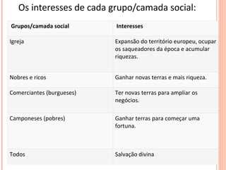 Grupos/camada social Interesses
Igreja Expansão do território europeu, ocupar
os saqueadores da época e acumular
riquezas.
Nobres e ricos Ganhar novas terras e mais riqueza.
Comerciantes (burgueses) Ter novas terras para ampliar os
negócios.
Camponeses (pobres) Ganhar terras para começar uma
fortuna.
Todos Salvação divina
Os interesses de cada grupo/camada social:
 