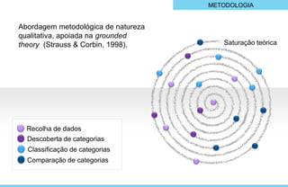 METODOLOGIA


    Abordagem metodológica de natureza
    qualitativa, apoiada na grounded
    theory (Strauss & Corbin, 1998).         Saturação teórica




            Recolha de dados
            Descoberta de categorias
            Classificação de categorias
            Comparação de categorias

Page  10
 