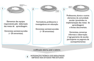 1                                     2                                       3

                                                                                   Professores, alunos e outros
                                                                                    elementos da comunidade
                                                                                      escolar (envolvidos na
        Elementos das equipas              Formadores, professores e              implementação das metas de
     responsáveis pela elaboração         investigadores em educação.                      aprendizagem)
     das metas de aprendizagem.
                                                                                       e fontes documentais.
                                          Entrevistas semiestruturadas
      Entrevistas semiestruturadas             (~ 18 entrevistas)                     Entrevistas, conversas
           (~ 20 entrevistas)
                                                                                    informais e observação.
                                                                                  (~agrupamento de escolas
                                                                                  participante no pograma de
                                                                                       acompanhamento)



                                       codificação aberta, axial e seletiva

                                     INTEGRAÇÃO TEÓRICA DOS RESULTADOS
    Page  11
                                 4    OBTIDOS NOS ESTUDOS TRÊS ESTUDOS
 
