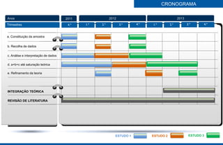 CRONOGRAMA

Anos                                  2011               2012                                 2013
Trimestres                             4.º   1.º   2.º          3.º    4.º   1.º        2.º          3.º     4.º


a. Constituição da amostra


b. Recolha de dados

c. Análise e interpretação de dados

d. a+b+c até saturação teórica

e. Refinamento da teoria




INTEGRAÇÃO TEÓRICA

REVISÃO DE LITERATURA




                                                            ESTUDO 1         ESTUDO 2                 ESTUDO 3
Page  12
 