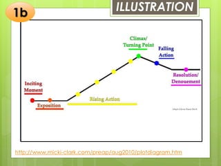 ILLUSTRATION
http://www.micki-clark.com/preap/aug2010/plotdiagram.htm
1b
 