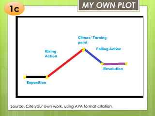 MY OWN PLOT
Source: Cite your own work, using APA format citation.
1c
 