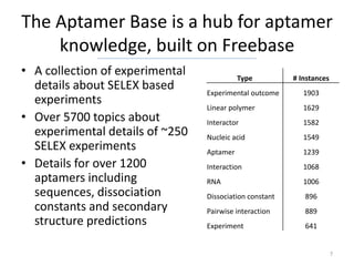 The Aptamer Base is a hub for aptamer
    knowledge, built on Freebase
• A collection of experimental             Type          # Instances
  details about SELEX based      Experimental outcome       1903
  experiments
                                 Linear polymer             1629
• Over 5700 topics about         Interactor                 1582
  experimental details of ~250   Nucleic acid               1549
  SELEX experiments              Aptamer                    1239
• Details for over 1200          Interaction                1068
  aptamers including             RNA                        1006
  sequences, dissociation        Dissociation constant      896
  constants and secondary        Pairwise interaction       889
  structure predictions          Experiment                 641


                                                                       7
 