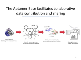 The Aptamer Base facilitates collaborative
     data contribution and sharing




                                             8
 