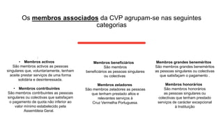 Os membros associados da CVP agrupam-se nas seguintes
categorias
Membros grandes beneméritos
São membros grandes beneméritos
as pessoas singulares ou colectivas
que satisfaçam o pagamento .
Membros honorários
São membros honorários
as pessoas singulares ou
colectivas que tenham prestado
serviços de carácter excepcional
à Instituição
:
• Membros activos
São membros activos as pessoas
singulares que, voluntariamente, tenham
aceite prestar serviços de uma forma
solidária e desinteressada.
• Membros contribuintes
São membros contribuintes as pessoas
singulares ou colectivas que satisfaçam
o pagamento de quota não inferior ao
valor mínimo estabelecido pela
Assembleia Geral.
Membros beneficiários
São membros
beneficiários as pessoas singulares
ou colectivas
Membros zeladores
São membros zeladores as pessoas
que tenham prestado altos e
relevantes serviços à
Cruz Vermelha Portuguesa.
 