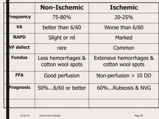 Non-Ischemic Ischemic
Frequency 75-80% 20-25%
VA better than 6/60 Worse than 6/60
RAPD Slight or nil Marked
VF defect rare Common
Fundus Less hemorrhages &
cotton wool spots
Extensive hemorrhages &
cotton wool spots
FFA Good perfusion Non-perfusion > 10 DD
Prognosis 50%...6/60 or better 60%...Rubeosis & NVG
13-Jan-24 Retinal Vein Occlusion Page 20
 