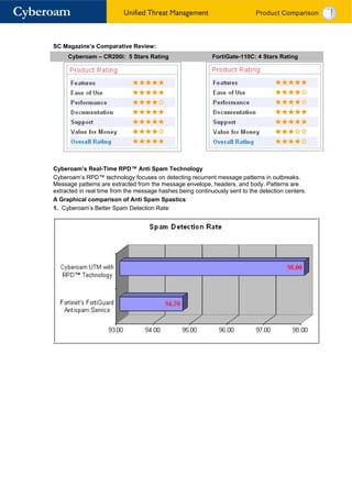 SC Magazine’s Comparative Review:
     Cyberoam – CR200i: 5 Stars Rating                      FortiGate-110C: 4 Stars Rating




Cyberoam’s Real-Time RPD™ Anti Spam Technology
Cyberoam’s RPD™ technology focuses on detecting recurrent message patterns in outbreaks.
Message patterns are extracted from the message envelope, headers, and body. Patterns are
extracted in real time from the message hashes being continuously sent to the detection centers.
A Graphical comparison of Anti Spam Spastics:
1. Cyberoam’s Better Spam Detection Rate:
 