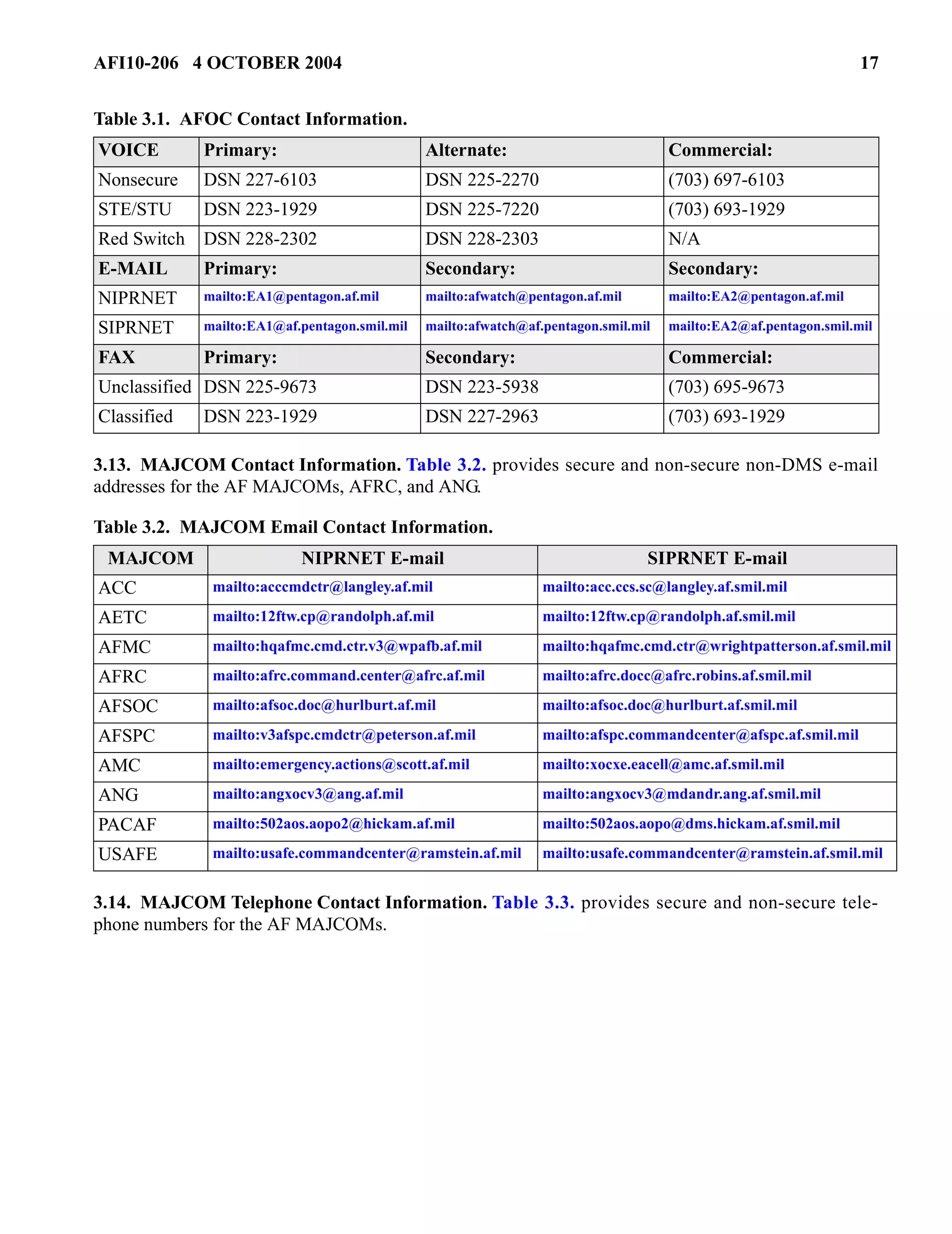 AFI10-206 4 OCTOBER 2004 17 
Table 3.1. AFOC Contact Information. 
VOICE Primary: Alternate: Commercial: 
Nonsecure DSN 227-6103 DSN 225-2270 (703) 697-6103 
STE/STU DSN 223-1929 DSN 225-7220 (703) 693-1929 
Red Switch DSN 228-2302 DSN 228-2303 N/A 
E-MAIL Primary: Secondary: Secondary: 
NIPRNET mailto:EA1@pentagon.af.mil mailto:afwatch@pentagon.af.mil mailto:EA2@pentagon.af.mil 
SIPRNET mailto:EA1@af.pentagon.smil.mil mailto:afwatch@af.pentagon.smil.mil mailto:EA2@af.pentagon.smil.mil 
FAX Primary: Secondary: Commercial: 
Unclassified DSN 225-9673 DSN 223-5938 (703) 695-9673 
Classified DSN 223-1929 DSN 227-2963 (703) 693-1929 
3.13. MAJCOM Contact Information. Table 3.2. provides secure and non-secure non-DMS e-mail 
addresses for the AF MAJCOMs, AFRC, and ANG. 
Table 3.2. MAJCOM Email Contact Information. 
MAJCOM NIPRNET E-mail SIPRNET E-mail 
ACC mailto:acccmdctr@langley.af.mil mailto:acc.ccs.sc@langley.af.smil.mil 
AETC mailto:12ftw.cp@randolph.af.mil mailto:12ftw.cp@randolph.af.smil.mil 
AFMC mailto:hqafmc.cmd.ctr.v3@wpafb.af.mil mailto:hqafmc.cmd.ctr@wrightpatterson.af.smil.mil 
AFRC mailto:afrc.command.center@afrc.af.mil mailto:afrc.docc@afrc.robins.af.smil.mil 
AFSOC mailto:afsoc.doc@hurlburt.af.mil mailto:afsoc.doc@hurlburt.af.smil.mil 
AFSPC mailto:v3afspc.cmdctr@peterson.af.mil mailto:afspc.commandcenter@afspc.af.smil.mil 
AMC mailto:emergency.actions@scott.af.mil mailto:xocxe.eacell@amc.af.smil.mil 
ANG mailto:angxocv3@ang.af.mil mailto:angxocv3@mdandr.ang.af.smil.mil 
PACAF mailto:502aos.aopo2@hickam.af.mil mailto:502aos.aopo@dms.hickam.af.smil.mil 
USAFE mailto:usafe.commandcenter@ramstein.af.mil mailto:usafe.commandcenter@ramstein.af.smil.mil 
3.14. MAJCOM Telephone Contact Information. Table 3.3. provides secure and non-secure tele-phone 
numbers for the AF MAJCOMs. 
 