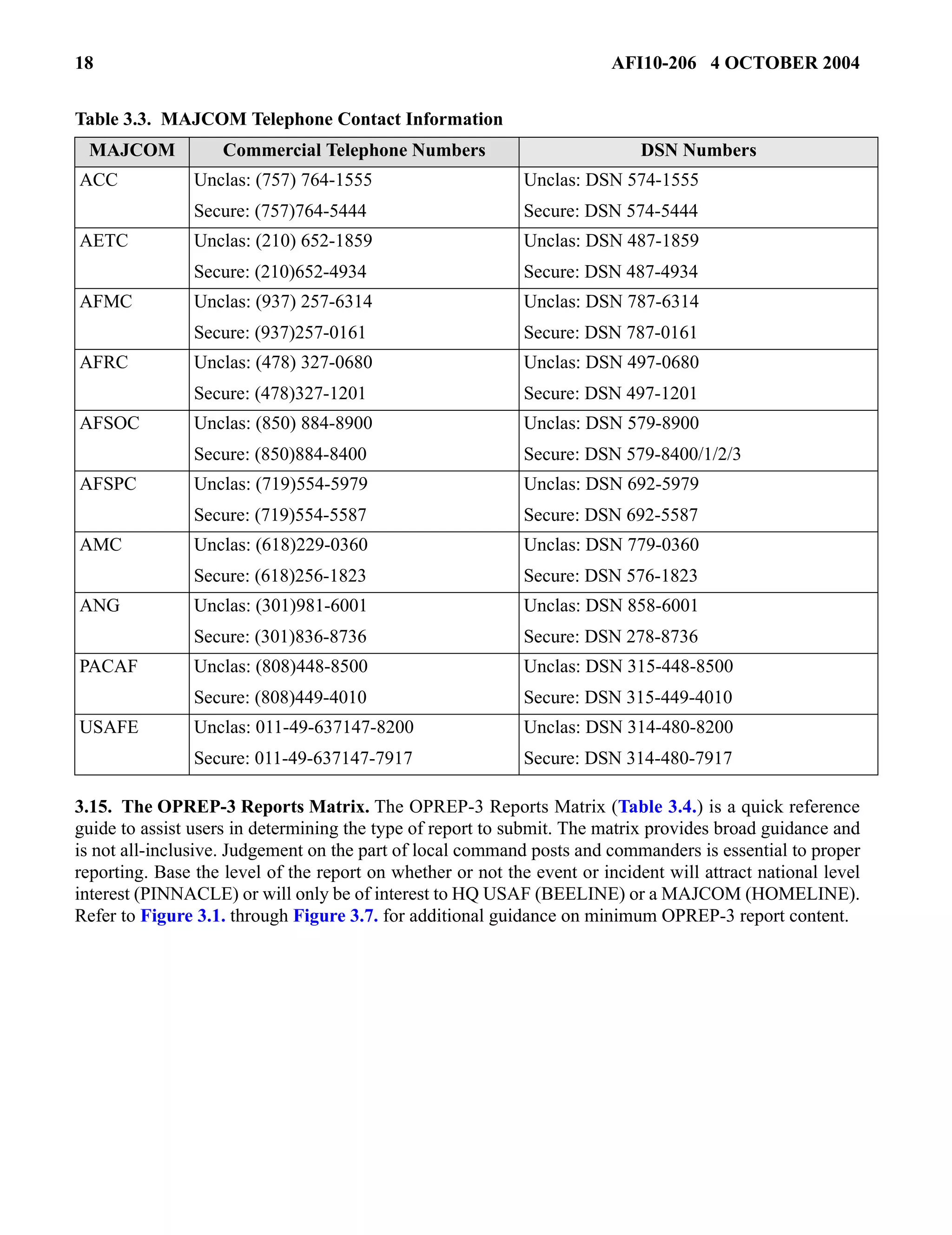 18 AFI10-206 4 OCTOBER 2004 
Table 3.3. MAJCOM Telephone Contact Information 
MAJCOM Commercial Telephone Numbers DSN Numbers 
ACC Unclas: (757) 764-1555 
Secure: (757)764-5444 
Unclas: DSN 574-1555 
Secure: DSN 574-5444 
AETC Unclas: (210) 652-1859 
Secure: (210)652-4934 
Unclas: DSN 487-1859 
Secure: DSN 487-4934 
AFMC Unclas: (937) 257-6314 
Secure: (937)257-0161 
Unclas: DSN 787-6314 
Secure: DSN 787-0161 
AFRC Unclas: (478) 327-0680 
Secure: (478)327-1201 
Unclas: DSN 497-0680 
Secure: DSN 497-1201 
AFSOC Unclas: (850) 884-8900 
Secure: (850)884-8400 
Unclas: DSN 579-8900 
Secure: DSN 579-8400/1/2/3 
AFSPC Unclas: (719)554-5979 
Secure: (719)554-5587 
Unclas: DSN 692-5979 
Secure: DSN 692-5587 
AMC Unclas: (618)229-0360 
Secure: (618)256-1823 
Unclas: DSN 779-0360 
Secure: DSN 576-1823 
ANG Unclas: (301)981-6001 
Secure: (301)836-8736 
Unclas: DSN 858-6001 
Secure: DSN 278-8736 
PACAF Unclas: (808)448-8500 
Secure: (808)449-4010 
Unclas: DSN 315-448-8500 
Secure: DSN 315-449-4010 
USAFE Unclas: 011-49-637147-8200 
Secure: 011-49-637147-7917 
Unclas: DSN 314-480-8200 
Secure: DSN 314-480-7917 
3.15. The OPREP-3 Reports Matrix. The OPREP-3 Reports Matrix (Table 3.4.) is a quick reference 
guide to assist users in determining the type of report to submit. The matrix provides broad guidance and 
is not all-inclusive. Judgement on the part of local command posts and commanders is essential to proper 
reporting. Base the level of the report on whether or not the event or incident will attract national level 
interest (PINNACLE) or will only be of interest to HQ USAF (BEELINE) or a MAJCOM (HOMELINE). 
Refer to Figure 3.1. through Figure 3.7. for additional guidance on minimum OPREP-3 report content. 
 