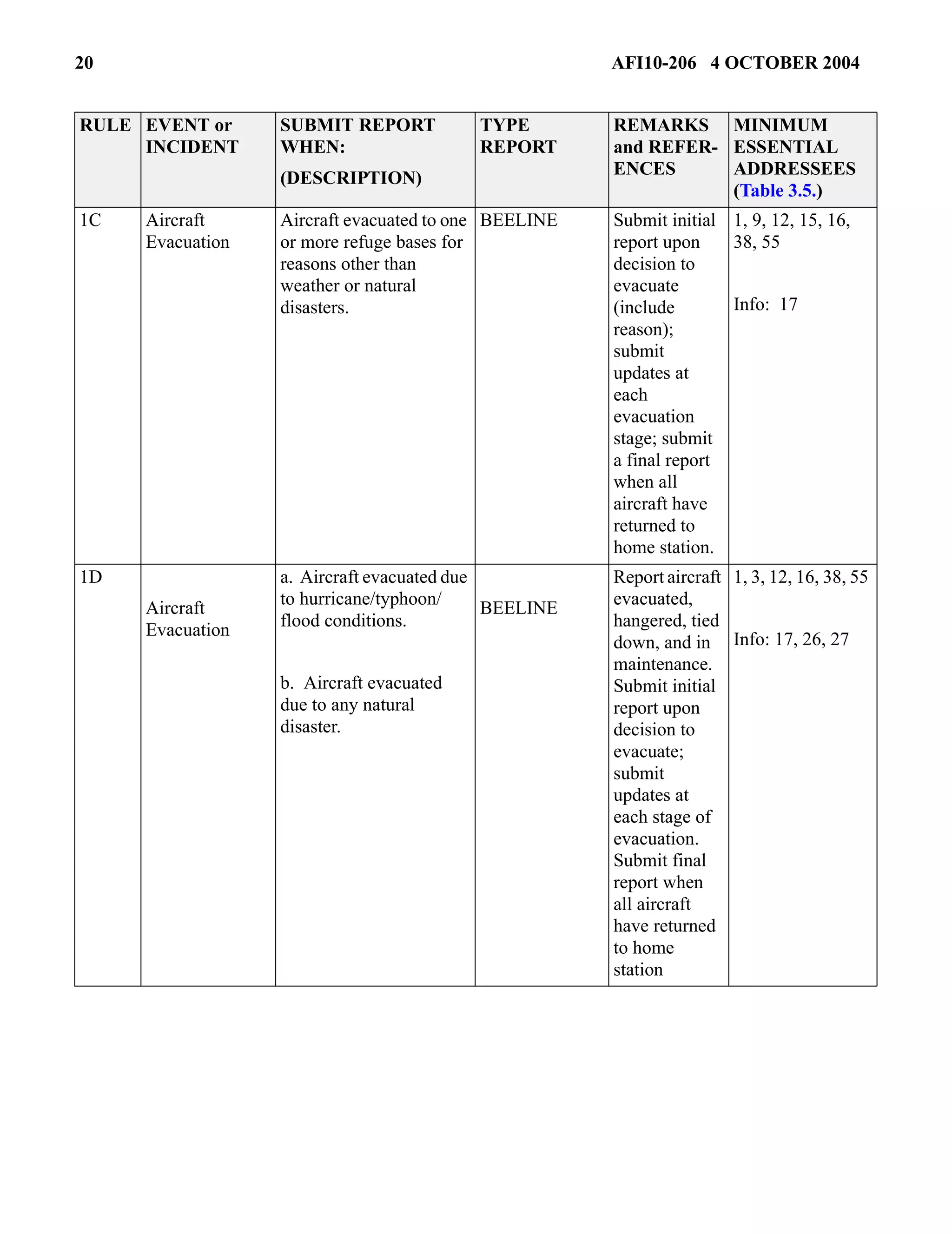 20 AFI10-206 4 OCTOBER 2004 
1C Aircraft 
Evacuation 
Aircraft evacuated to one 
or more refuge bases for 
reasons other than 
weather or natural 
disasters. 
BEELINE Submit initial 
report upon 
decision to 
evacuate 
(include 
reason); 
submit 
updates at 
each 
evacuation 
stage; submit 
a final report 
when all 
aircraft have 
returned to 
home station. 
1, 9, 12, 15, 16, 
38, 55 
Info: 17 
1D 
Aircraft 
Evacuation 
a. Aircraft evacuated due 
to hurricane/typhoon/ 
flood conditions. 
b. Aircraft evacuated 
due to any natural 
disaster. 
BEELINE 
Report aircraft 
evacuated, 
hangered, tied 
down, and in 
maintenance. 
Submit initial 
report upon 
decision to 
evacuate; 
submit 
updates at 
each stage of 
evacuation. 
Submit final 
report when 
all aircraft 
have returned 
to home 
station 
1, 3, 12, 16, 38, 55 
Info: 17, 26, 27 
RULE EVENT or 
INCIDENT 
SUBMIT REPORT 
WHEN: 
(DESCRIPTION) 
TYPE 
REPORT 
REMARKS 
and REFER-ENCES 
MINIMUM 
ESSENTIAL 
ADDRESSEES 
(Table 3.5.) 
 