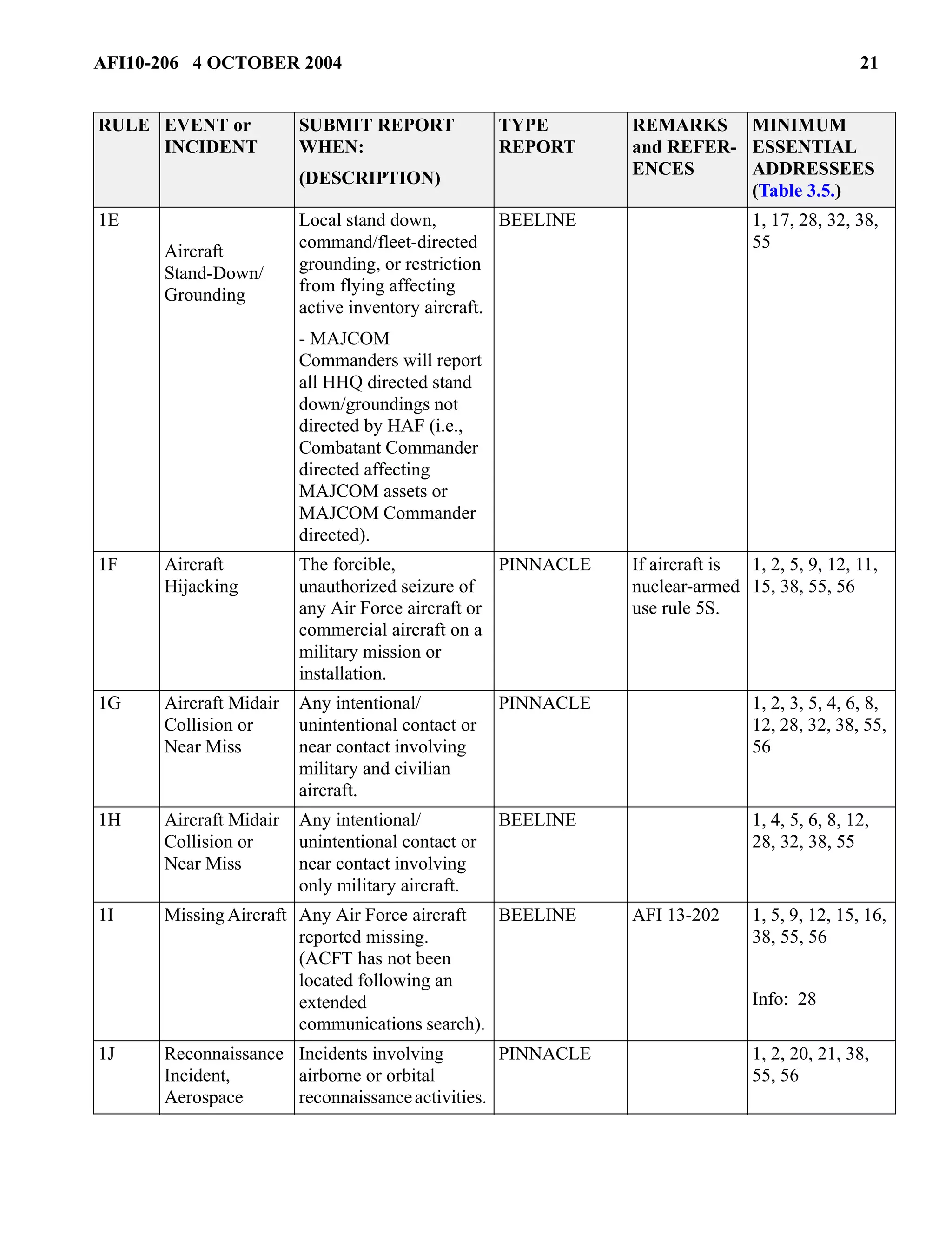 AFI10-206 4 OCTOBER 2004 21 
1E 
Aircraft 
Stand-Down/ 
Grounding 
Local stand down, 
command/fleet-directed 
grounding, or restriction 
from flying affecting 
active inventory aircraft. 
- MAJCOM 
Commanders will report 
all HHQ directed stand 
down/groundings not 
directed by HAF (i.e., 
Combatant Commander 
directed affecting 
MAJCOM assets or 
MAJCOM Commander 
directed). 
BEELINE 1, 17, 28, 32, 38, 
55 
1F Aircraft 
Hijacking 
The forcible, 
unauthorized seizure of 
any Air Force aircraft or 
commercial aircraft on a 
military mission or 
installation. 
PINNACLE If aircraft is 
nuclear-armed 
use rule 5S. 
1, 2, 5, 9, 12, 11, 
15, 38, 55, 56 
1G Aircraft Midair 
Collision or 
Near Miss 
Any intentional/ 
unintentional contact or 
near contact involving 
military and civilian 
aircraft. 
PINNACLE 1, 2, 3, 5, 4, 6, 8, 
12, 28, 32, 38, 55, 
56 
1H Aircraft Midair 
Collision or 
Near Miss 
Any intentional/ 
unintentional contact or 
near contact involving 
only military aircraft. 
BEELINE 1, 4, 5, 6, 8, 12, 
28, 32, 38, 55 
1I Missing Aircraft Any Air Force aircraft 
reported missing. 
(ACFT has not been 
located following an 
extended 
communications search). 
BEELINE AFI 13-202 1, 5, 9, 12, 15, 16, 
38, 55, 56 
Info: 28 
1J Reconnaissance 
Incident, 
Aerospace 
Incidents involving 
airborne or orbital 
reconnaissance activities. 
PINNACLE 1, 2, 20, 21, 38, 
55, 56 
RULE EVENT or 
INCIDENT 
SUBMIT REPORT 
WHEN: 
(DESCRIPTION) 
TYPE 
REPORT 
REMARKS 
and REFER-ENCES 
MINIMUM 
ESSENTIAL 
ADDRESSEES 
(Table 3.5.) 
 