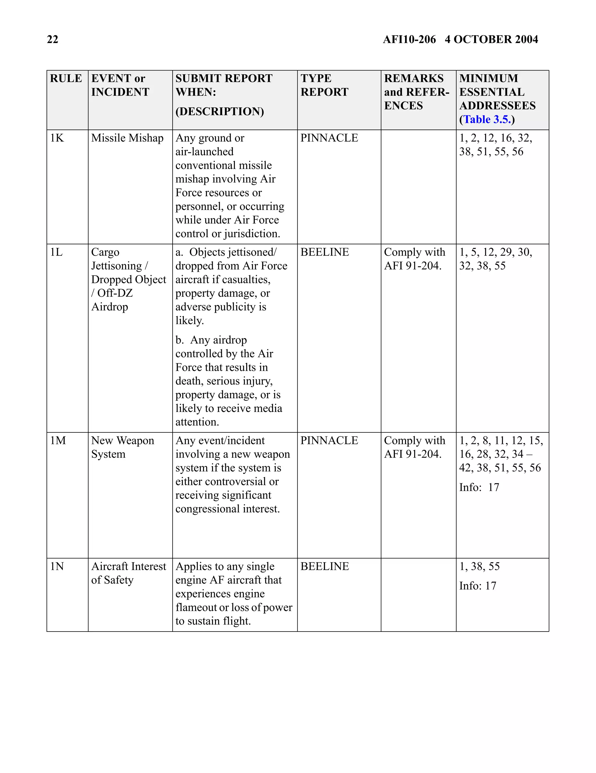 22 AFI10-206 4 OCTOBER 2004 
1K Missile Mishap Any ground or 
air-launched 
conventional missile 
mishap involving Air 
Force resources or 
personnel, or occurring 
while under Air Force 
control or jurisdiction. 
PINNACLE 1, 2, 12, 16, 32, 
38, 51, 55, 56 
1L Cargo 
Jettisoning / 
Dropped Object 
/ Off-DZ 
Airdrop 
a. Objects jettisoned/ 
dropped from Air Force 
aircraft if casualties, 
property damage, or 
adverse publicity is 
likely. 
b. Any airdrop 
controlled by the Air 
Force that results in 
death, serious injury, 
property damage, or is 
likely to receive media 
attention. 
BEELINE Comply with 
AFI 91-204. 
1, 5, 12, 29, 30, 
32, 38, 55 
1M New Weapon 
System 
Any event/incident 
involving a new weapon 
system if the system is 
either controversial or 
receiving significant 
congressional interest. 
PINNACLE Comply with 
AFI 91-204. 
1, 2, 8, 11, 12, 15, 
16, 28, 32, 34 – 
42, 38, 51, 55, 56 
Info: 17 
1N Aircraft Interest 
of Safety 
Applies to any single 
engine AF aircraft that 
experiences engine 
flameout or loss of power 
to sustain flight. 
BEELINE 1, 38, 55 
Info: 17 
RULE EVENT or 
INCIDENT 
SUBMIT REPORT 
WHEN: 
(DESCRIPTION) 
TYPE 
REPORT 
REMARKS 
and REFER-ENCES 
MINIMUM 
ESSENTIAL 
ADDRESSEES 
(Table 3.5.) 
 