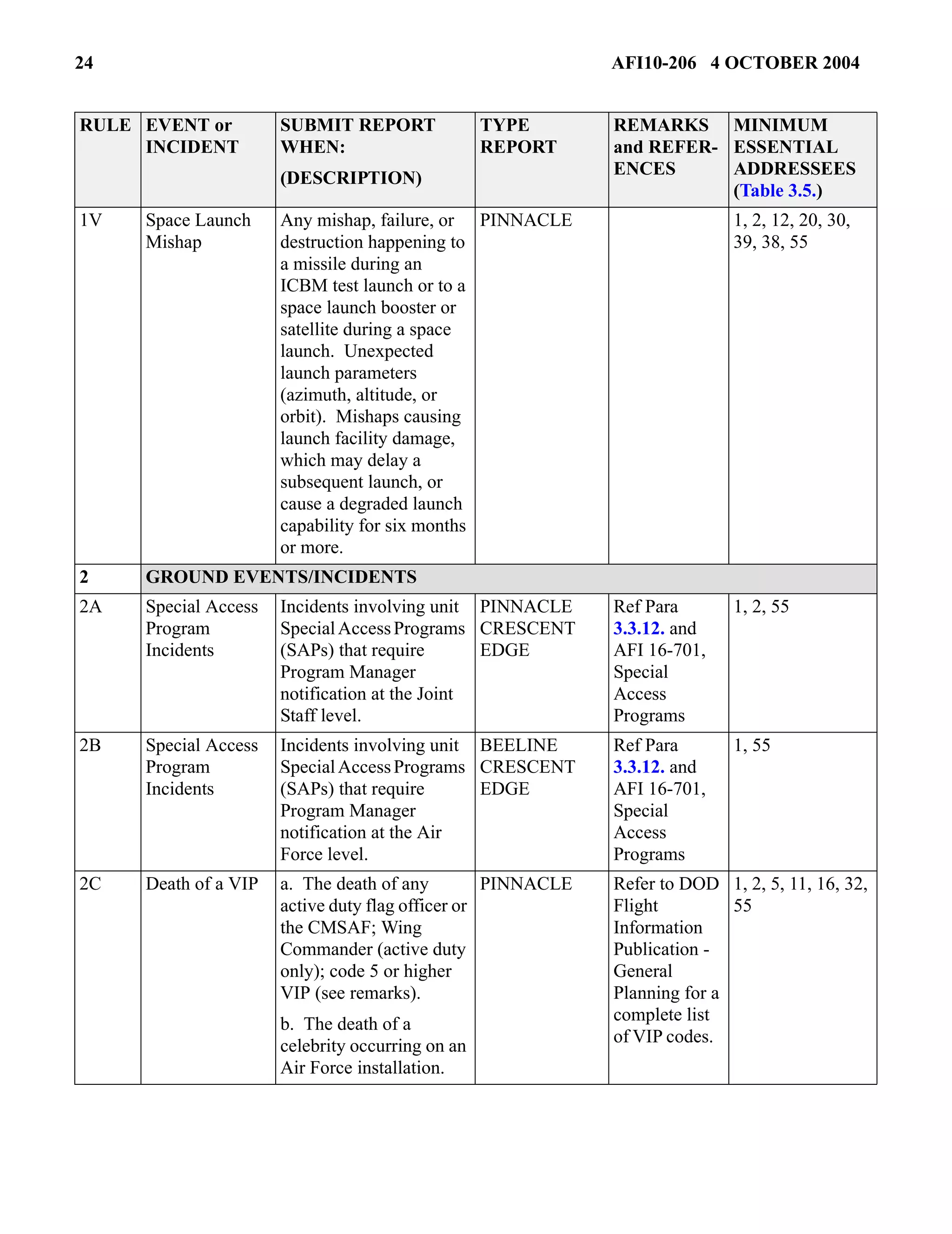 24 AFI10-206 4 OCTOBER 2004 
1V Space Launch 
Mishap 
Any mishap, failure, or 
destruction happening to 
a missile during an 
ICBM test launch or to a 
space launch booster or 
satellite during a space 
launch. Unexpected 
launch parameters 
(azimuth, altitude, or 
orbit). Mishaps causing 
launch facility damage, 
which may delay a 
subsequent launch, or 
cause a degraded launch 
capability for six months 
or more. 
PINNACLE 1, 2, 12, 20, 30, 
39, 38, 55 
2 GROUND EVENTS/INCIDENTS 
2A Special Access 
Program 
Incidents 
Incidents involving unit 
Special Access Programs 
(SAPs) that require 
Program Manager 
notification at the Joint 
Staff level. 
PINNACLE 
CRESCENT 
EDGE 
Ref Para 
3.3.12. and 
AFI 16-701, 
Special 
Access 
Programs 
1, 2, 55 
2B Special Access 
Program 
Incidents 
Incidents involving unit 
Special Access Programs 
(SAPs) that require 
Program Manager 
notification at the Air 
Force level. 
BEELINE 
CRESCENT 
EDGE 
Ref Para 
3.3.12. and 
AFI 16-701, 
Special 
Access 
Programs 
1, 55 
2C Death of a VIP a. The death of any 
active duty flag officer or 
the CMSAF; Wing 
Commander (active duty 
only); code 5 or higher 
VIP (see remarks). 
b. The death of a 
celebrity occurring on an 
Air Force installation. 
PINNACLE Refer to DOD 
Flight 
Information 
Publication - 
General 
Planning for a 
complete list 
of VIP codes. 
1, 2, 5, 11, 16, 32, 
55 
RULE EVENT or 
INCIDENT 
SUBMIT REPORT 
WHEN: 
(DESCRIPTION) 
TYPE 
REPORT 
REMARKS 
and REFER-ENCES 
MINIMUM 
ESSENTIAL 
ADDRESSEES 
(Table 3.5.) 
 