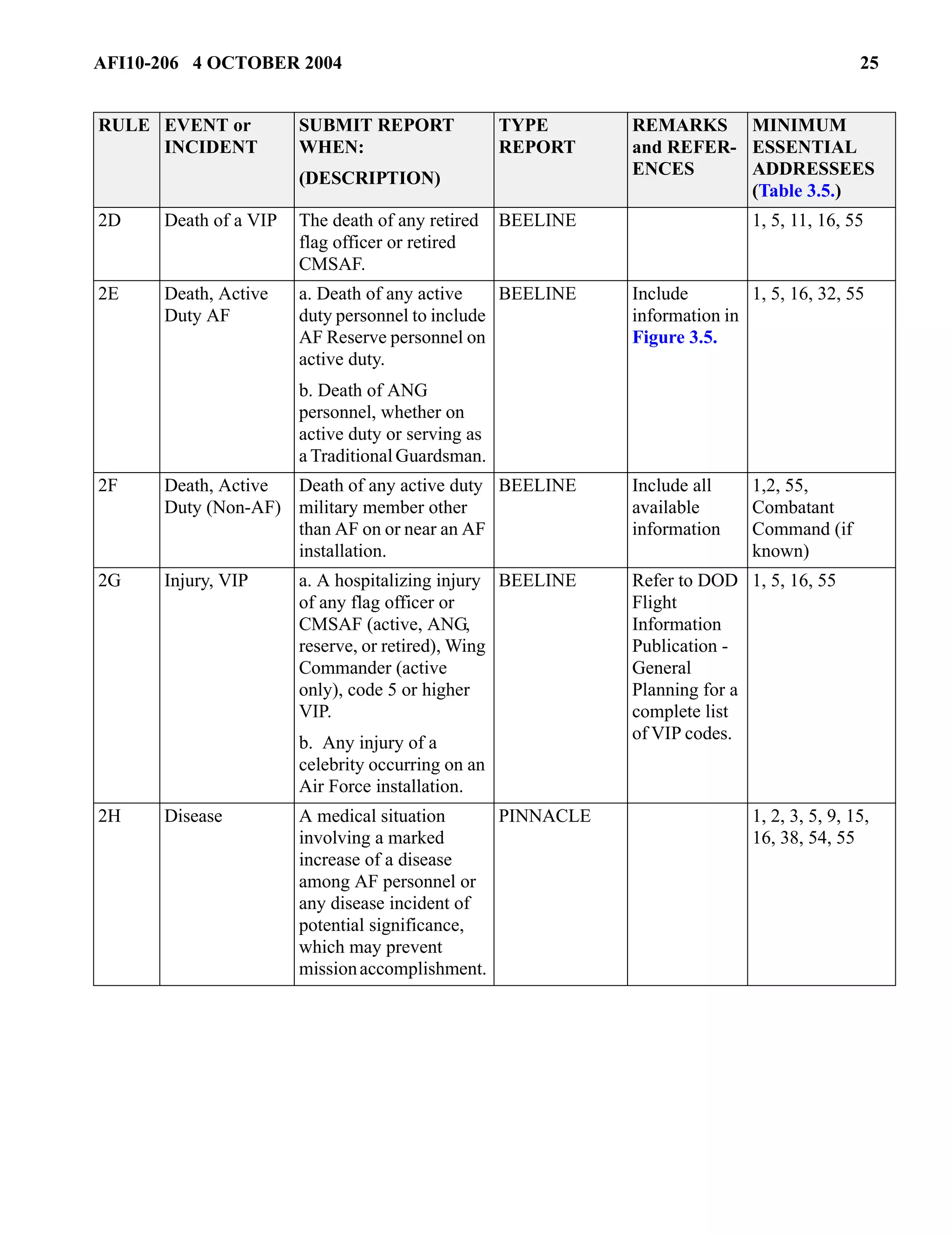 AFI10-206 4 OCTOBER 2004 25 
2D Death of a VIP The death of any retired 
flag officer or retired 
CMSAF. 
BEELINE 1, 5, 11, 16, 55 
2E Death, Active 
Duty AF 
a. Death of any active 
duty personnel to include 
AF Reserve personnel on 
active duty. 
b. Death of ANG 
personnel, whether on 
active duty or serving as 
a Traditional Guardsman. 
BEELINE Include 
information in 
Figure 3.5. 
1, 5, 16, 32, 55 
2F Death, Active 
Duty (Non-AF) 
Death of any active duty 
military member other 
than AF on or near an AF 
installation. 
BEELINE Include all 
available 
information 
1,2, 55, 
Combatant 
Command (if 
known) 
2G Injury, VIP a. A hospitalizing injury 
of any flag officer or 
CMSAF (active, ANG, 
reserve, or retired), Wing 
Commander (active 
only), code 5 or higher 
VIP. 
b. Any injury of a 
celebrity occurring on an 
Air Force installation. 
BEELINE Refer to DOD 
Flight 
Information 
Publication - 
General 
Planning for a 
complete list 
of VIP codes. 
1, 5, 16, 55 
2H Disease A medical situation 
involving a marked 
increase of a disease 
among AF personnel or 
any disease incident of 
potential significance, 
which may prevent 
mission accomplishment. 
PINNACLE 1, 2, 3, 5, 9, 15, 
16, 38, 54, 55 
RULE EVENT or 
INCIDENT 
SUBMIT REPORT 
WHEN: 
(DESCRIPTION) 
TYPE 
REPORT 
REMARKS 
and REFER-ENCES 
MINIMUM 
ESSENTIAL 
ADDRESSEES 
(Table 3.5.) 
 